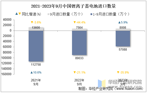 2021-2023年9月中国锂离子蓄电池进口数量