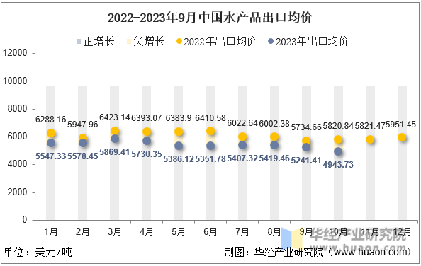 2022-2023年9月中国水产品出口均价