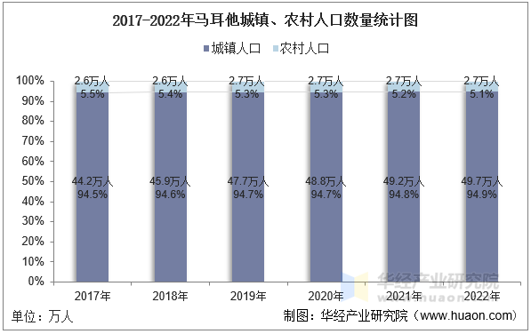 2017-2022年马耳他城镇、农村人口数量统计图