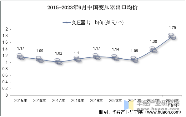 2015-2023年9月中国变压器出口均价