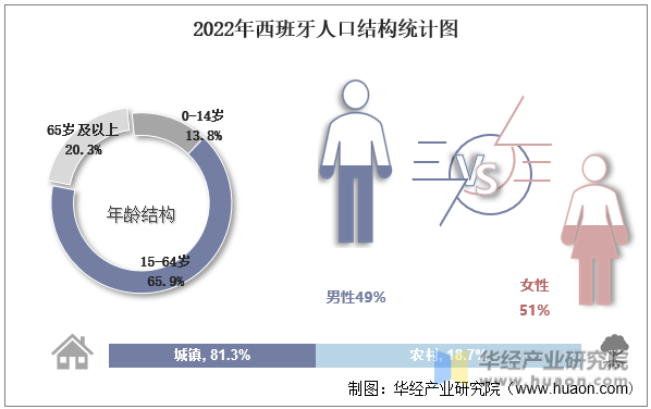 2022年西班牙人口结构统计图