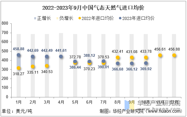 2022-2023年9月中国气态天然气进口均价