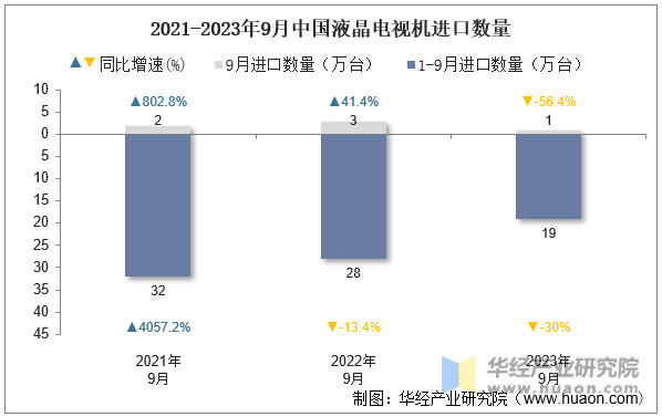 2021-2023年9月中国液晶电视机进口数量