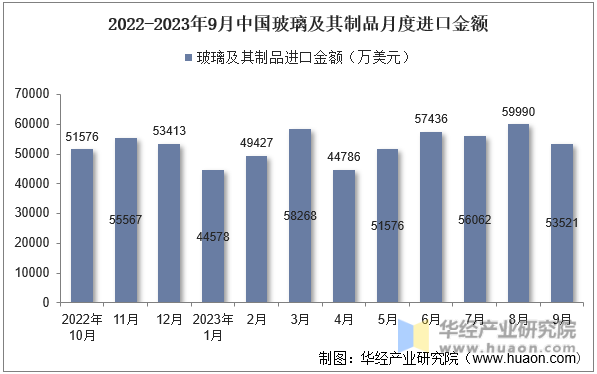 2022-2023年9月中国玻璃及其制品月度进口金额