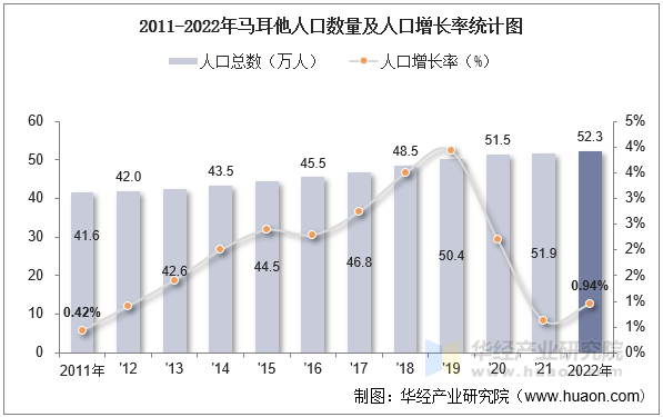 2011-2022年马耳他人口数量及人口增长率统计图