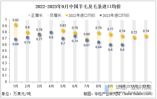 2022-2023年9月中国羊毛及毛条进口均价