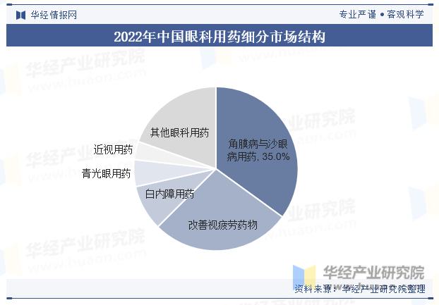 2022年中国眼科用药细分市场结构