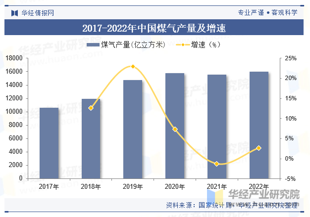 2017-2022年中国煤气产量及增速