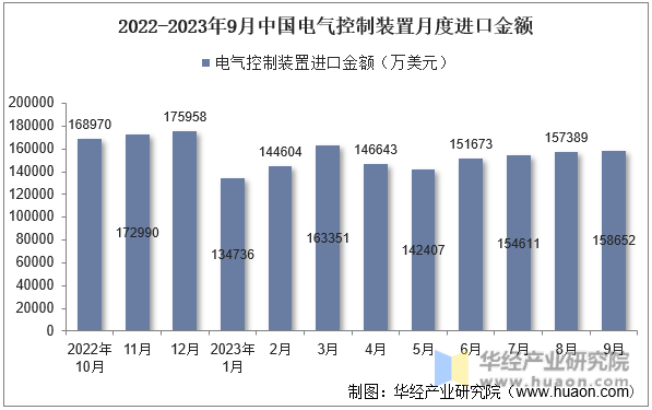 2022-2023年9月中国电气控制装置月度进口金额