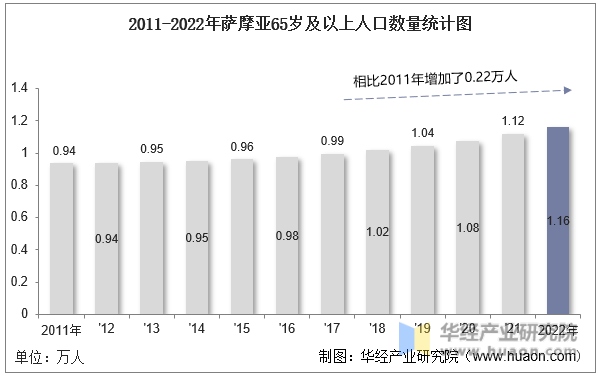 2011-2022年萨摩亚65岁及以上人口数量统计图