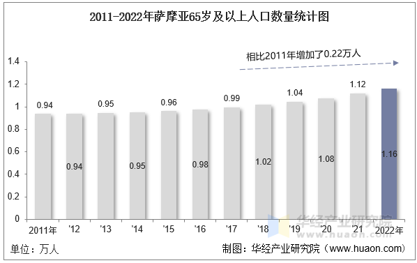 2011-2022年萨摩亚65岁及以上人口数量统计图