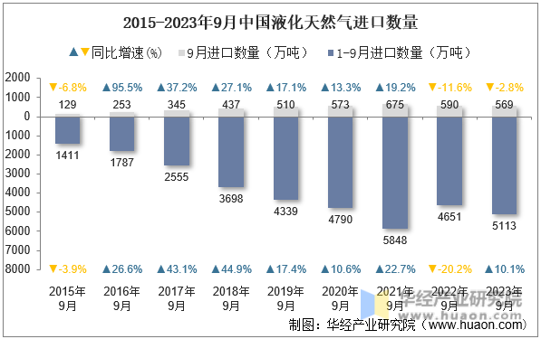 2015-2023年9月中国液化天然气进口数量