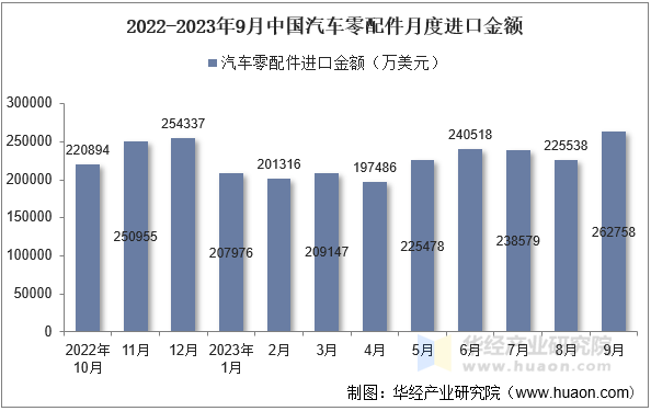 2022-2023年9月中国汽车零配件月度进口金额
