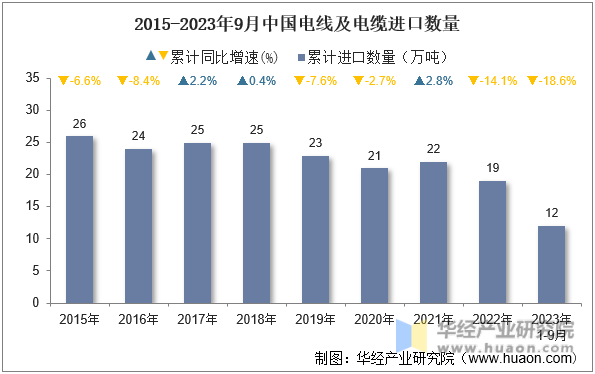 2015-2023年9月中国电线及电缆进口数量