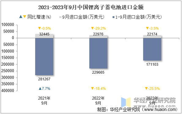 2021-2023年9月中国锂离子蓄电池进口金额