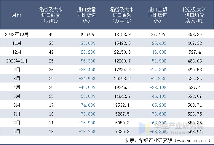 2022-2023年9月中国稻谷及大米进口情况统计表