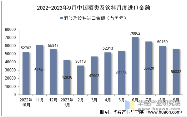 2022-2023年9月中国酒类及饮料月度进口金额