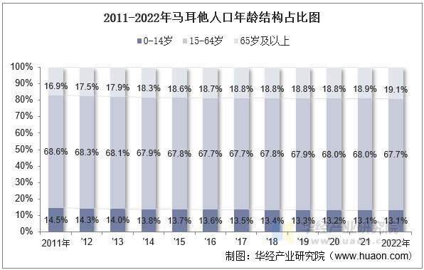 2011-2022年马耳他人口年龄结构占比图