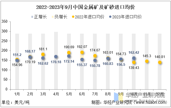 2022-2023年9月中国金属矿及矿砂进口均价