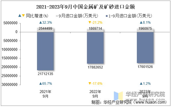 2021-2023年9月中国金属矿及矿砂进口金额