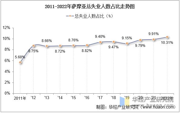 2011-2022年萨摩亚总失业人数占比走势图
