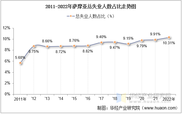 2011-2022年萨摩亚总失业人数占比走势图