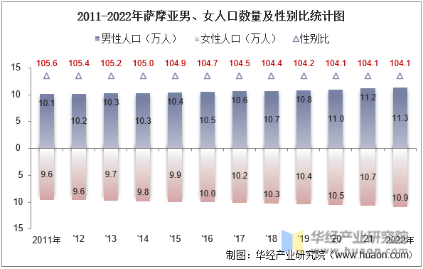 2011-2022年萨摩亚男、女人口数量及性别比统计图