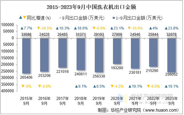 2015-2023年9月中国洗衣机出口金额