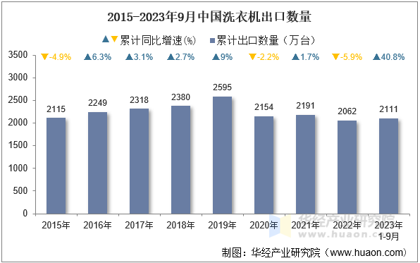 2015-2023年9月中国洗衣机出口数量