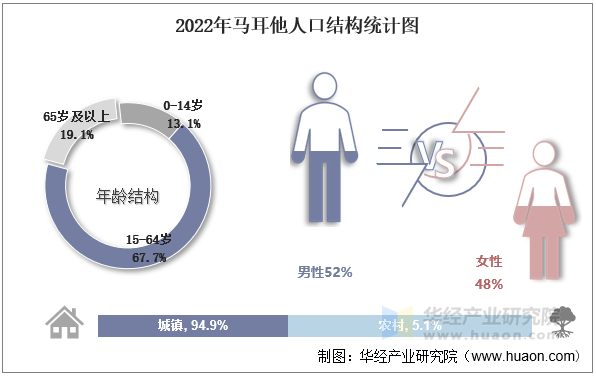 2022年马耳他人口结构统计图