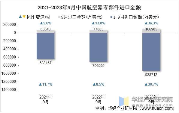 2021-2023年9月中国航空器零部件进口金额
