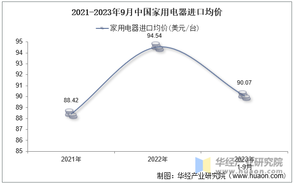 2021-2023年9月中国家用电器进口均价