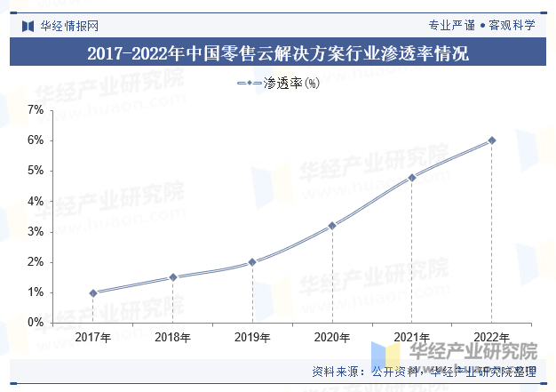 2017-2022年中国零售云解决方案行业渗透率情况