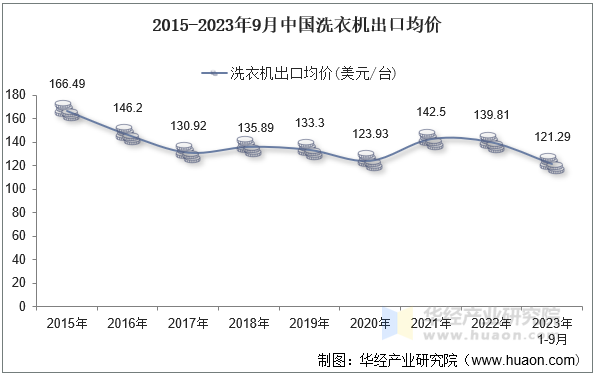 2015-2023年9月中国洗衣机出口均价
