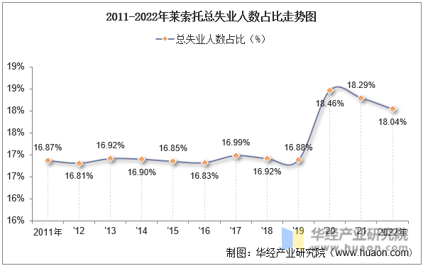 2011-2022年莱索托总失业人数占比走势图