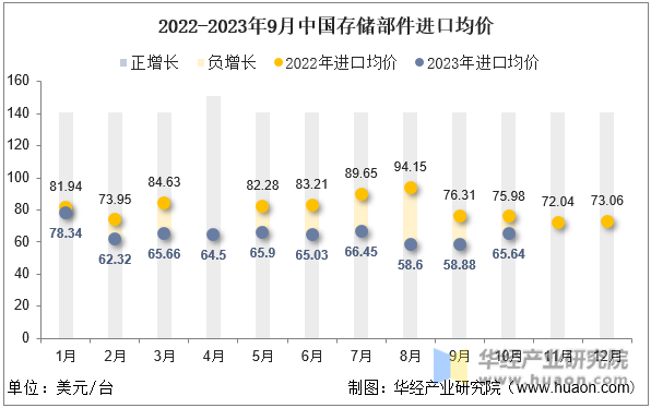2022-2023年9月中国存储部件进口均价