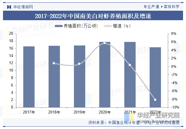2017-2022年中国南美白对虾养殖面积及增速
