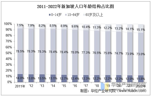 2011-2022年新加坡人口年龄结构占比图