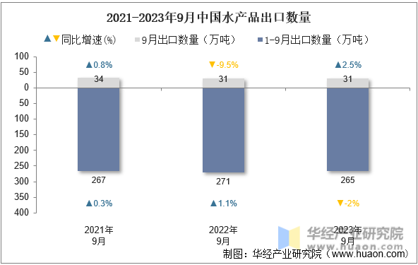 2021-2023年9月中国水产品出口数量
