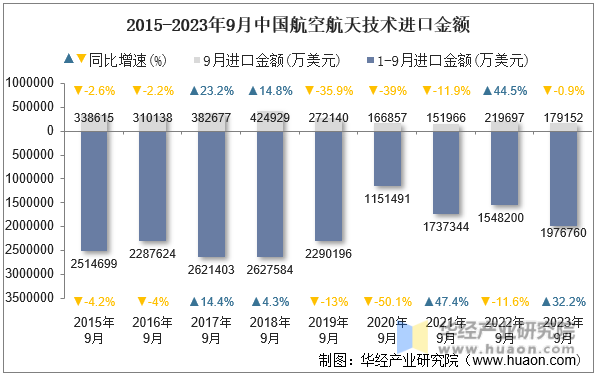 2015-2023年9月中国航空航天技术进口金额