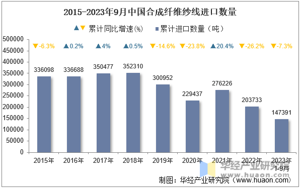 2015-2023年9月中国合成纤维纱线进口数量