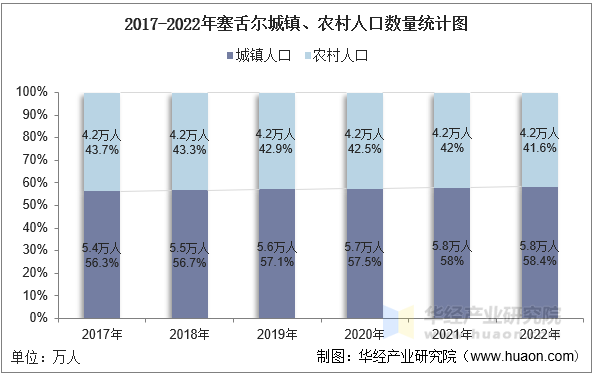 2017-2022年塞舌尔城镇、农村人口数量统计图