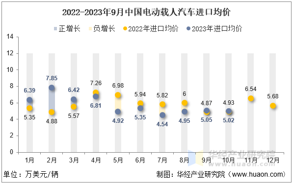 2022-2023年9月中国电动载人汽车进口均价