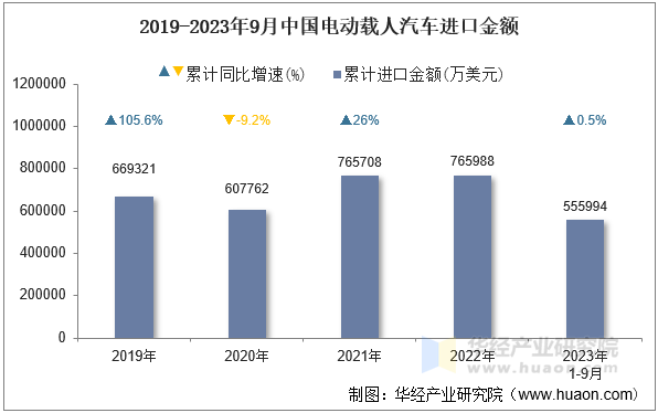 2019-2023年9月中国电动载人汽车进口金额