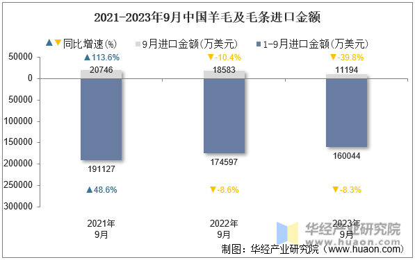 2021-2023年9月中国羊毛及毛条进口金额