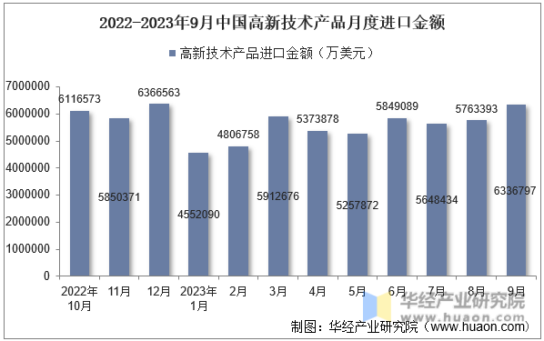 2022-2023年9月中国高新技术产品月度进口金额