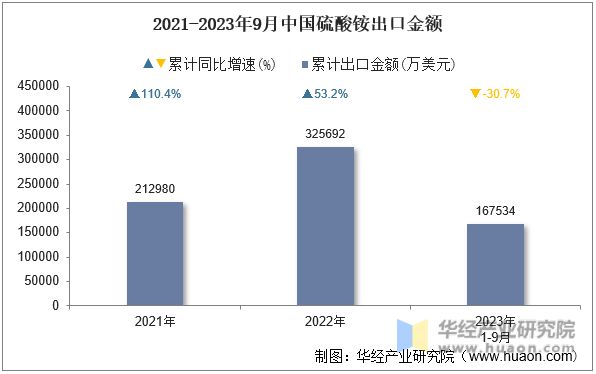 2021-2023年9月中国硫酸铵出口金额