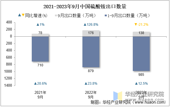 2021-2023年9月中国硫酸铵出口数量