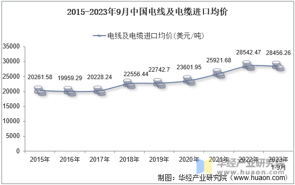 2015-2023年9月中国电线及电缆进口均价