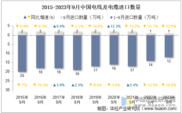 2015-2023年9月中国电线及电缆进口数量